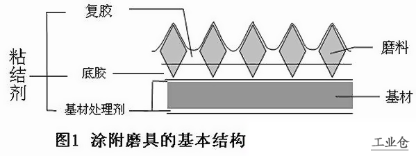 涂附磨具的基本結(jié)構(gòu)