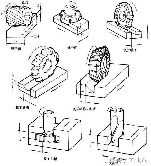 一組動圖，帶你了解機(jī)械加工常用的方法