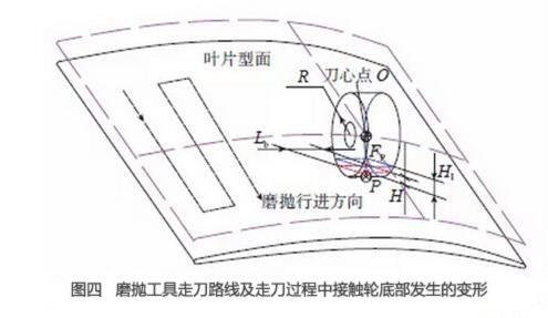 磨拋工具走刀路線及走刀過程中接觸輪底部發(fā)生的變形