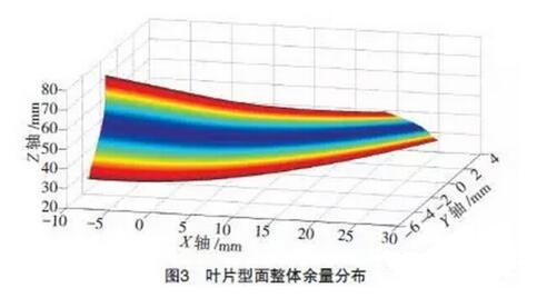 葉片型面整體余量分布