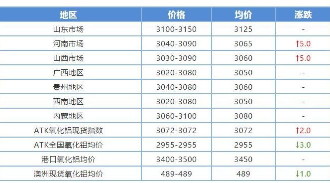 10月末材料價(jià)格：棕剛玉供應(yīng)趨緊，價(jià)格仍然位居高位