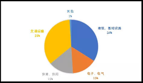 按應(yīng)用領(lǐng)域劃分的歐洲GFRP產(chǎn)量