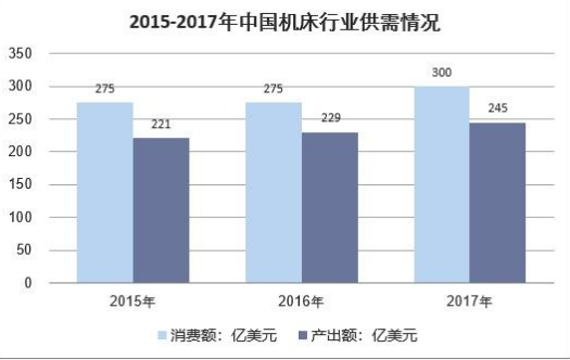 中國機床行業(yè)供需情況