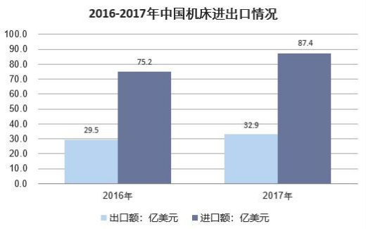 中國機床進出口情況