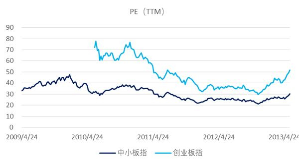 創(chuàng)業(yè)板分析