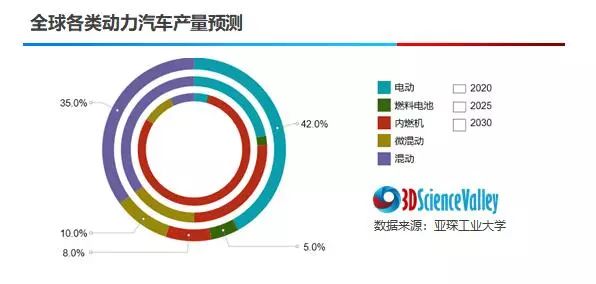 全球各類動力汽車產(chǎn)量預(yù)測