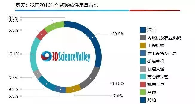 汽車是鑄造最大的應(yīng)用市場