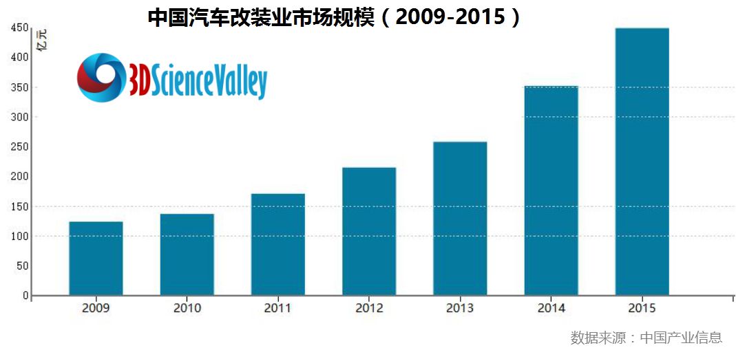 中國汽車改裝業(yè)市場規(guī)模