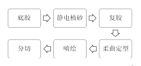 噴繪美容砂紙生產(chǎn)工藝流程