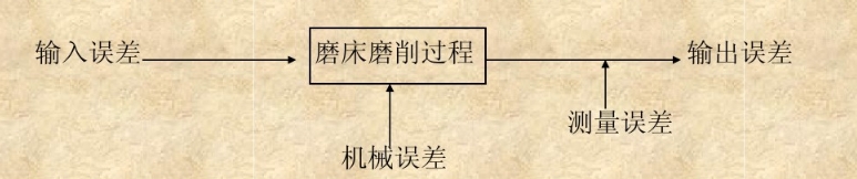 砂帶磨削中的誤差與控制