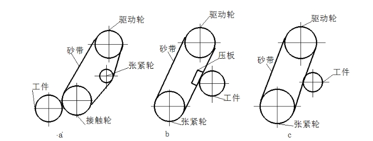 砂帶接觸方式