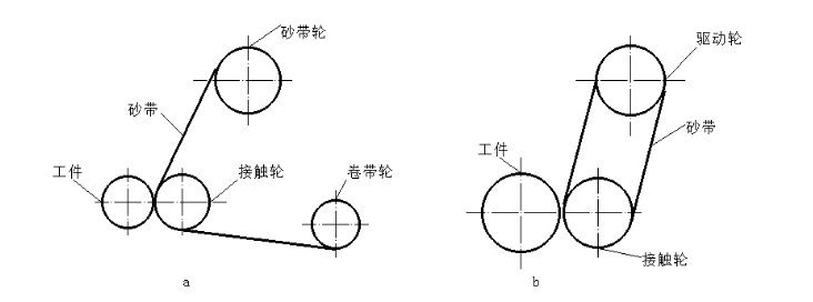 砂帶磨削方式