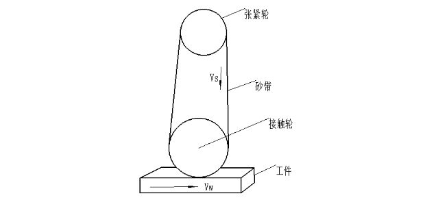 砂帶切削基本要素