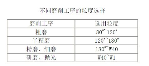 不同磨削工序的粒度選擇